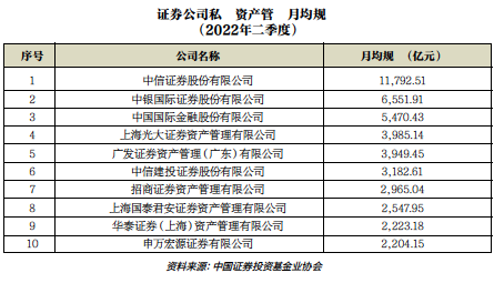 券商资管掀起自购潮 “一哥”下场加码5000万