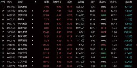 农业种植板块火热 多家农业股三季度业绩报喜