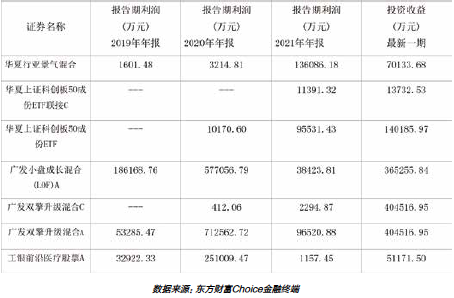 首批疫苗ETF获批，多家机构早已布 局该赛道，有基金投资收益40亿