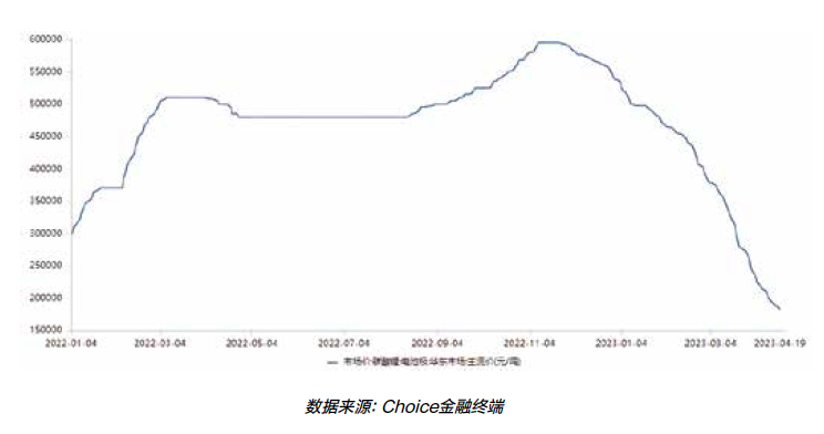 碳酸锂价格下跌超60% 下游企业成本压力缓解