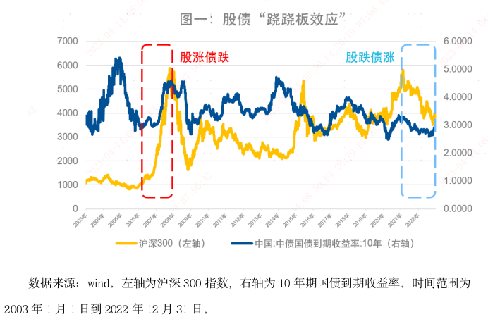 基金市场进入冰点期，或是投资好时机（三）| 股票+债券，资产配置“好搭档”