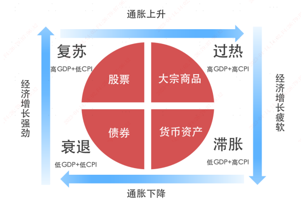 基金市场进入冰点期，或是投资好时机（四）| 美林时钟：看大类资产配置的律动