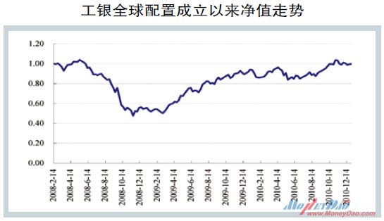 工银全球配置成立以来净值走势