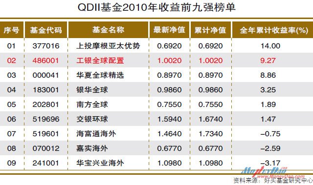 QDII基金2010年收益前九强榜单