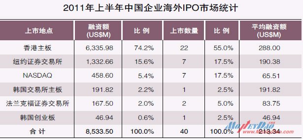 2011年上半年中国企业海外IPO市场统计