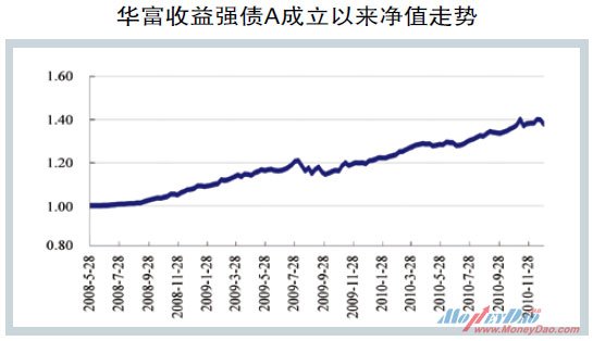 华富收益强债A成立以来净值走势