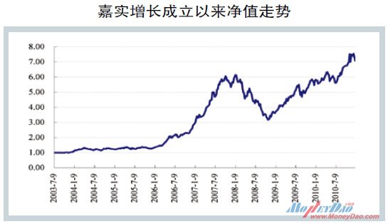 嘉实增长成立以来净值走势