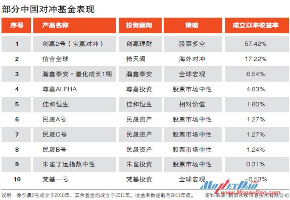 部分中国对冲基金表现