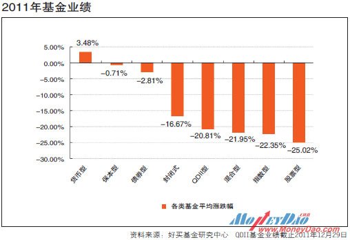 2011年基金业绩