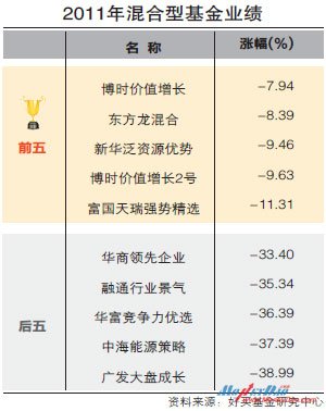 2011年混合型基金业绩