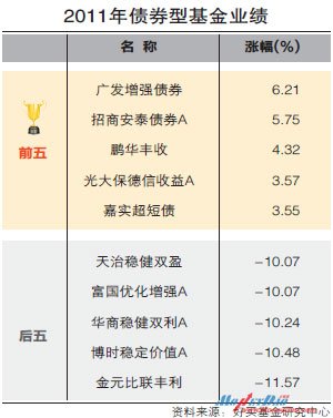 2011年债券型基金业绩