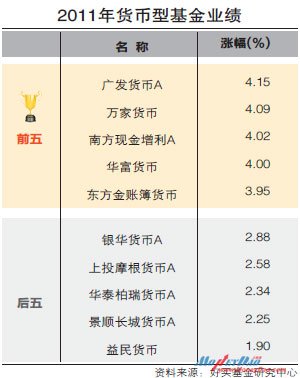 2011年货币型基金业绩