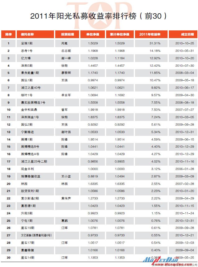 2011年阳光私募收益率排行榜