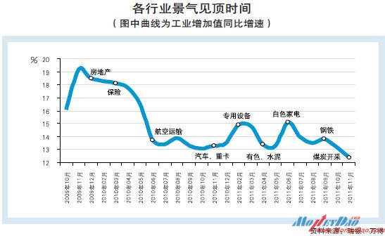 各行业景气见顶时间