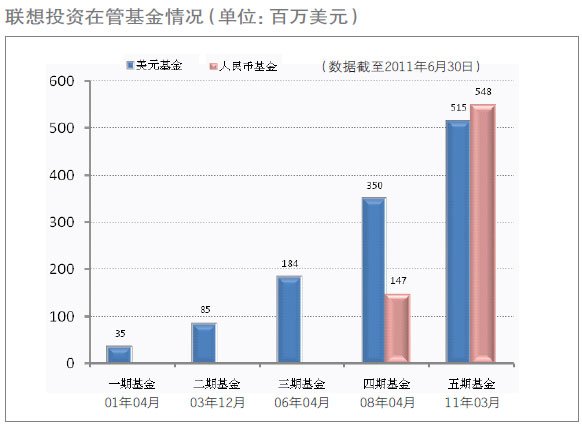 联想投资在管基金情况