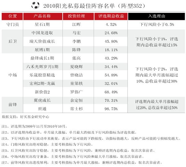 2010阳光私募最佳阵容名单