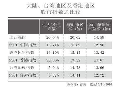 A股基金台湾受捧