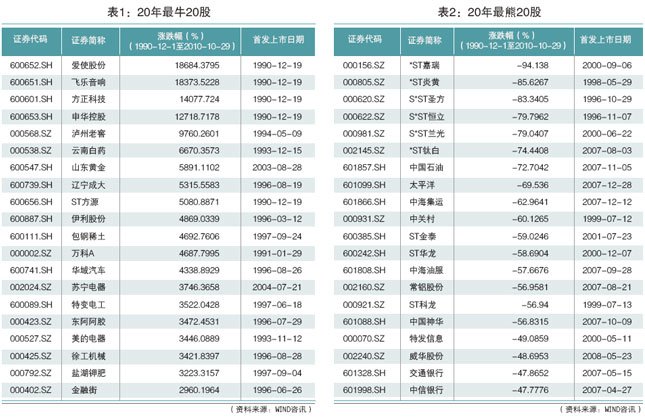 20年最牛20股