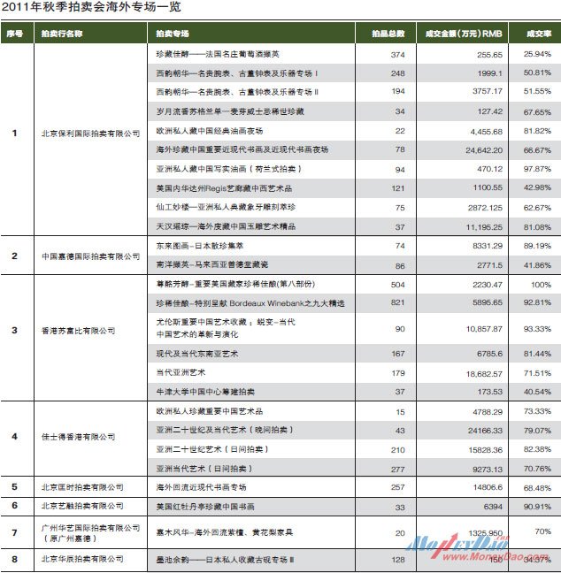 2011年秋季拍卖会海外专场一览