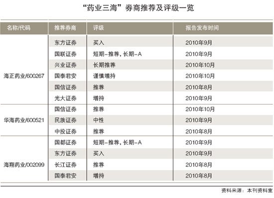 掘金医药股“吉祥三海”