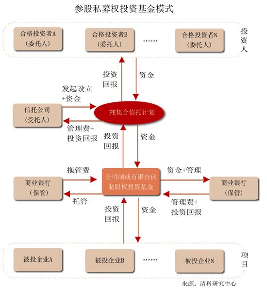 参股私募权投资基金模式