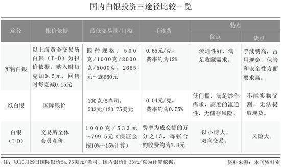 国内白银投资三途径比较一览