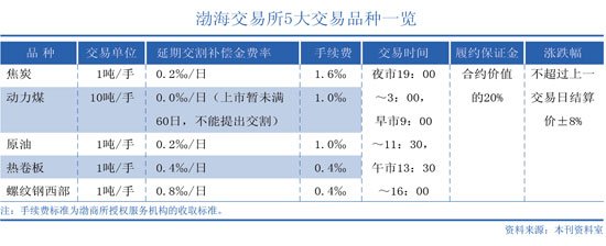 到渤商所“炒煤”、“炒油”