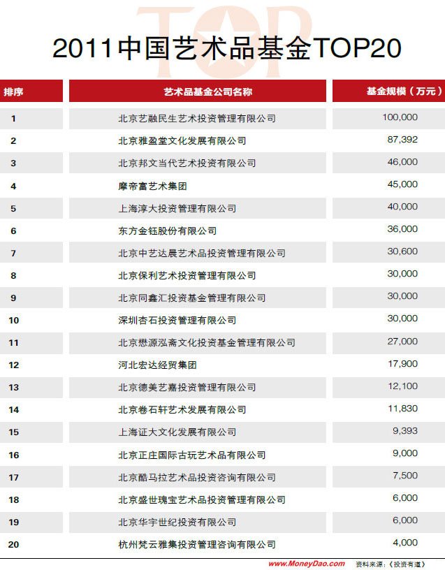 2011中国艺术品基金TOP20