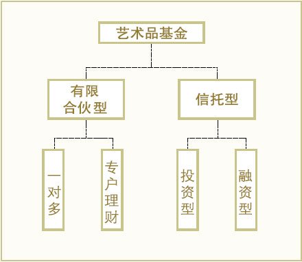 艺术品基金分类