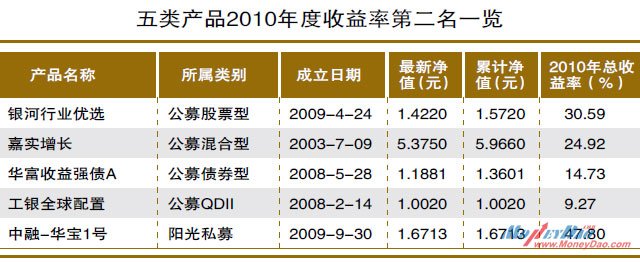 五类产品2010年度收益率第二名一览
