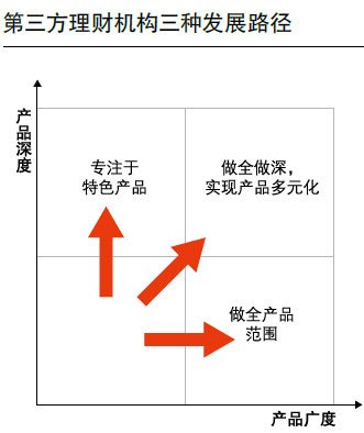 第三方理财机构三种发展路径