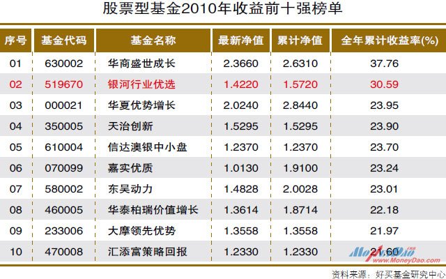 股票型基金2010年收益前十强榜单