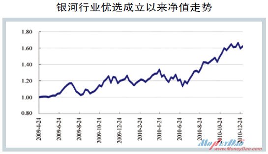 银河行业优选成立以来净值走势