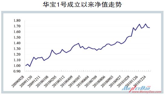 华宝1号成立以来净值走势