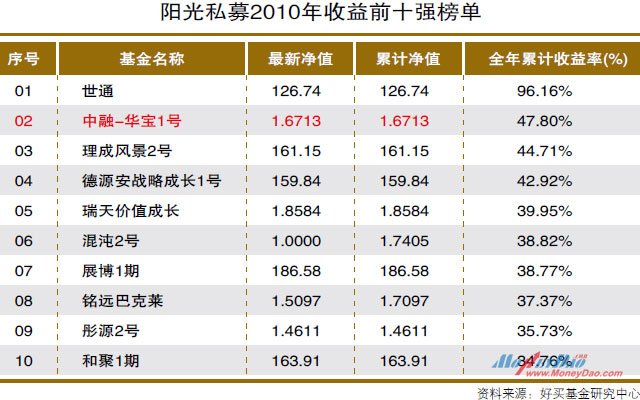 阳光私募2010年收益前十强榜单