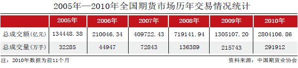 2005年—2010年全国期货市场历年交易情况统计