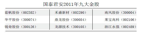 国泰君安2011年九大金股