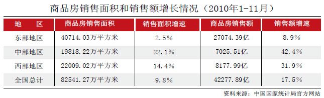 商品房销售面积和销售额增长情况（2010年1-11月）