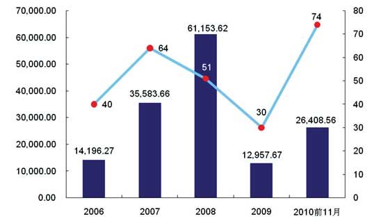 2006-2010年私募股权投资基金 募资量年度环比