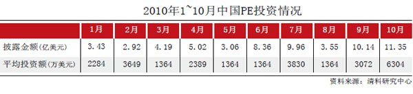 2010年1~10月中国PE投资情况