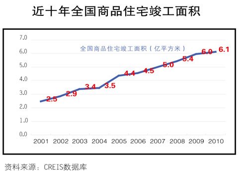 近十年全国商品住宅竣工面积