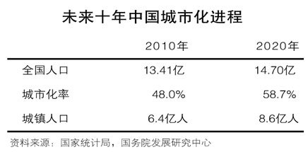 未来十年中国城市化进程