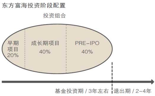 东方富海投资阶段配置