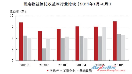 固定收益信托收益率行业比较（2011年1月~6月）