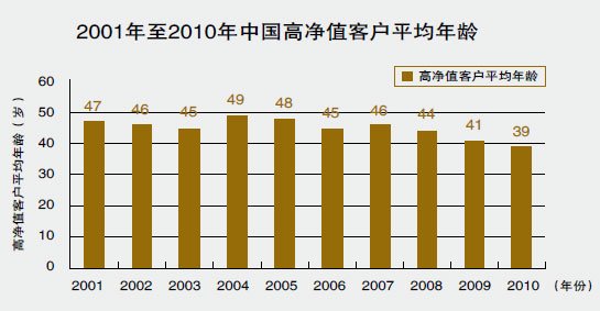 2001年至2010年中国高净值客户平均年龄