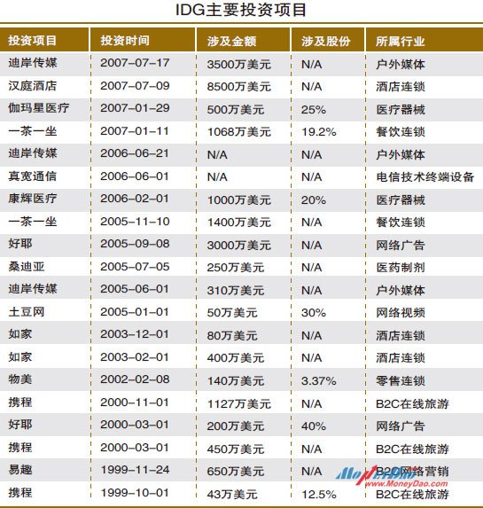 IDG主要投资项目