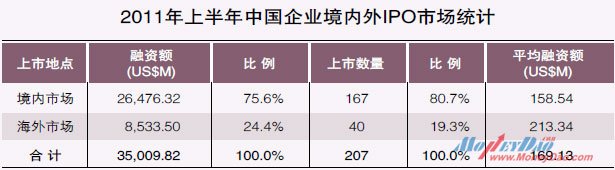 2011年上半年中国企业境内外IPO市场统计