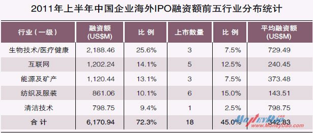 2011年上半年中国企业海外IPO融资额前五行业分布统计