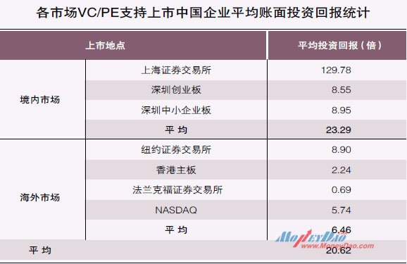 各市场VC/PE支持上市中国企业平均账面投资回报统计