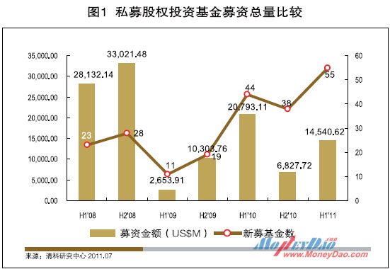 私募股权投资基金募资总量比较